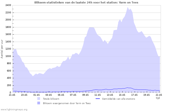 Grafieken: Bliksem statistieken