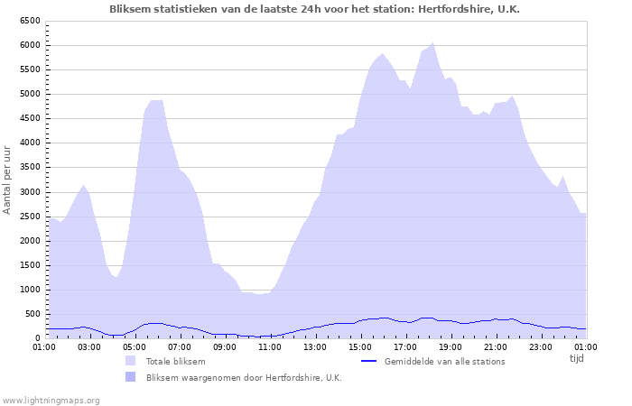 Grafieken: Bliksem statistieken