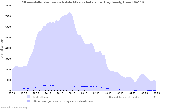 Grafieken: Bliksem statistieken