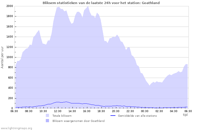 Grafieken: Bliksem statistieken