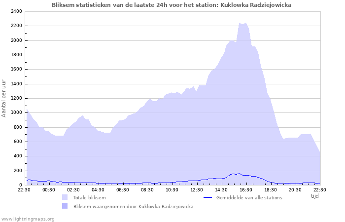 Grafieken: Bliksem statistieken