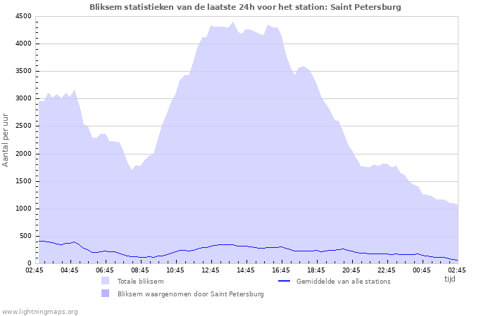 Grafieken: Bliksem statistieken