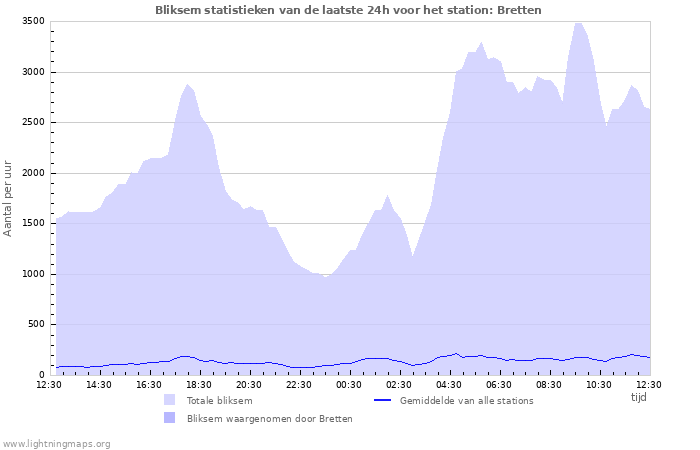 Grafieken: Bliksem statistieken