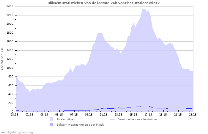 Grafieken: Bliksem statistieken