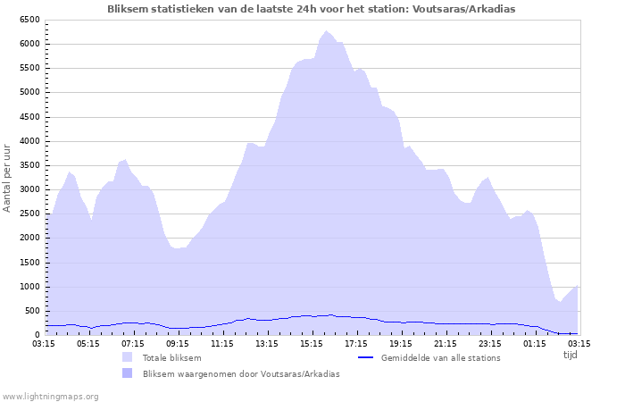 Grafieken: Bliksem statistieken