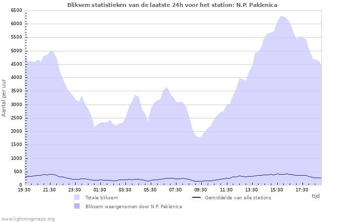 Grafieken: Bliksem statistieken