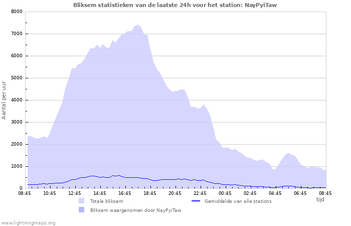 Grafieken: Bliksem statistieken