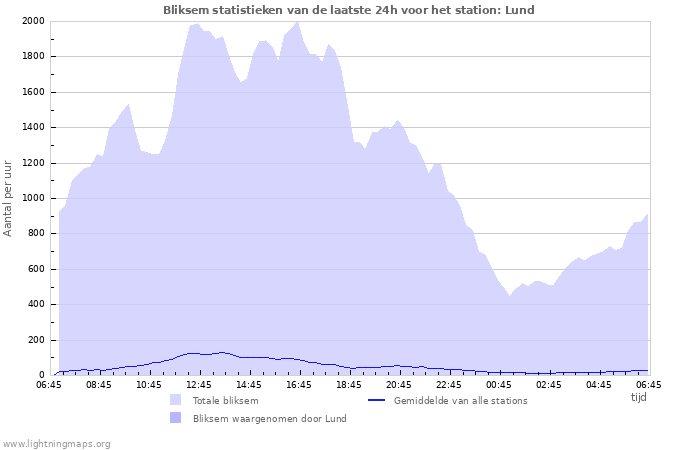 Grafieken: Bliksem statistieken