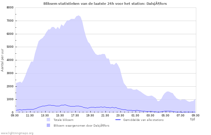 Grafieken: Bliksem statistieken