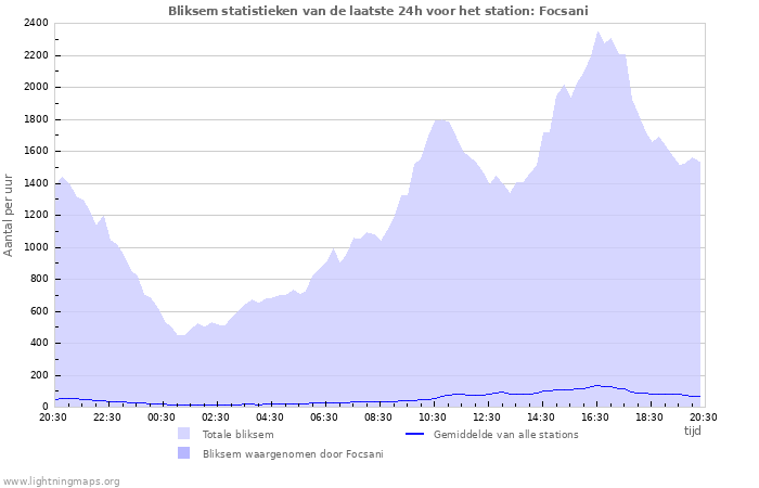 Grafieken: Bliksem statistieken