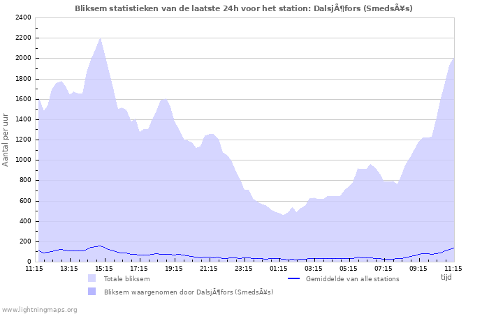 Grafieken: Bliksem statistieken