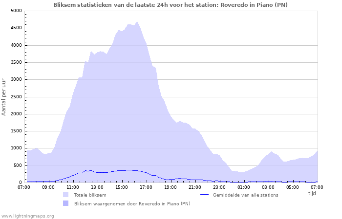 Grafieken: Bliksem statistieken