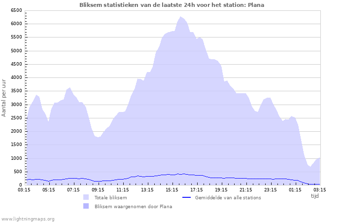 Grafieken: Bliksem statistieken