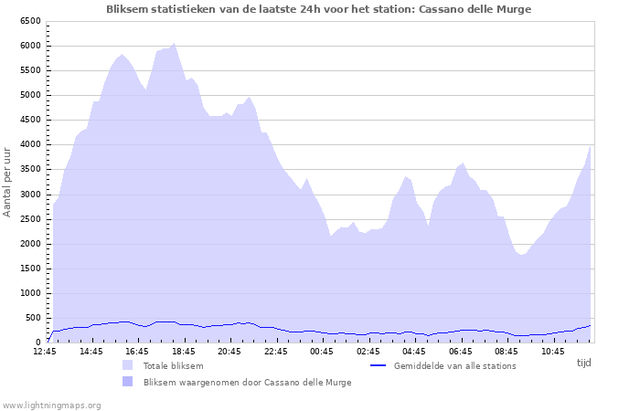 Grafieken: Bliksem statistieken