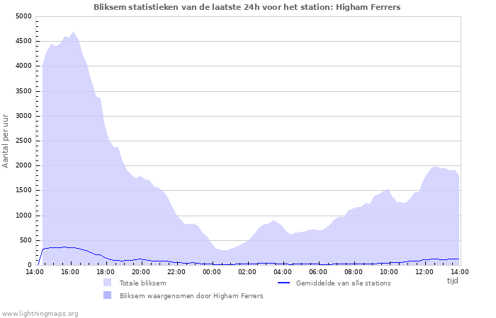 Grafieken: Bliksem statistieken