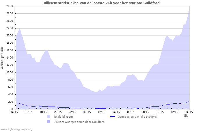 Grafieken: Bliksem statistieken