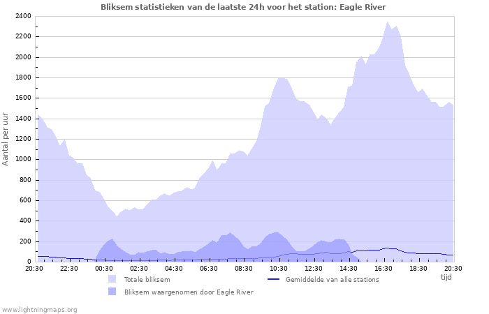 Grafieken: Bliksem statistieken