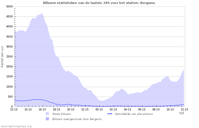 Grafieken: Bliksem statistieken