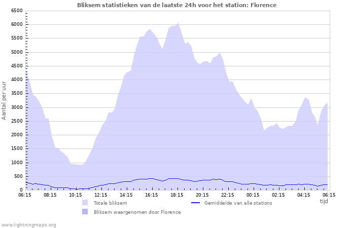 Grafieken: Bliksem statistieken