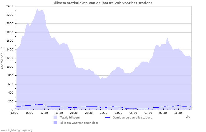 Grafieken: Bliksem statistieken