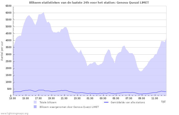 Grafieken: Bliksem statistieken