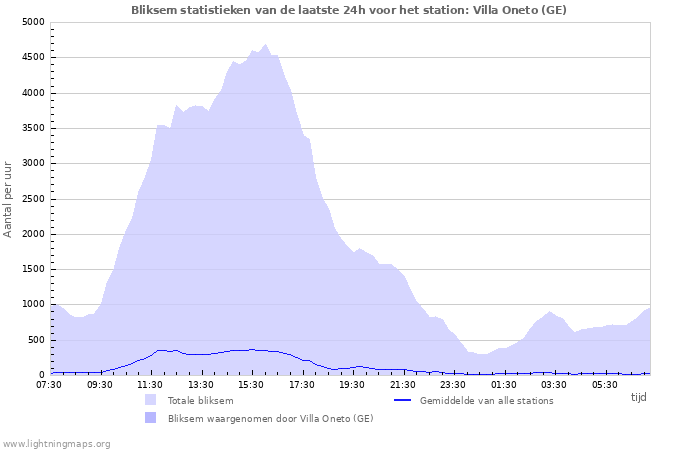 Grafieken: Bliksem statistieken