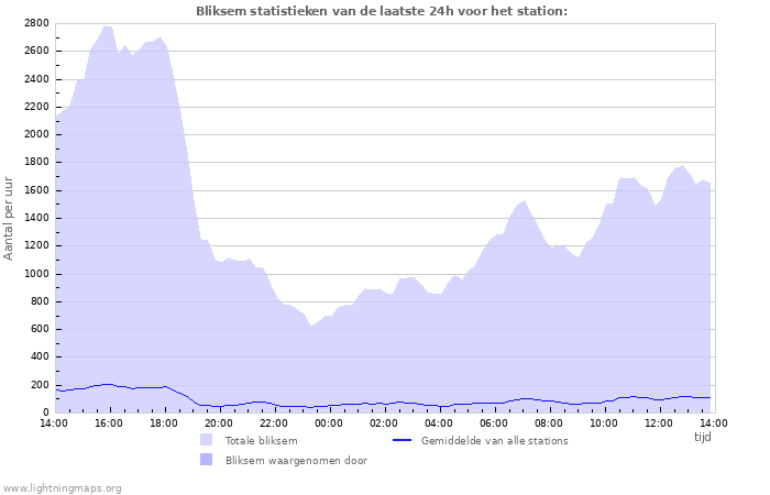 Grafieken: Bliksem statistieken