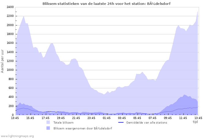 Grafieken: Bliksem statistieken