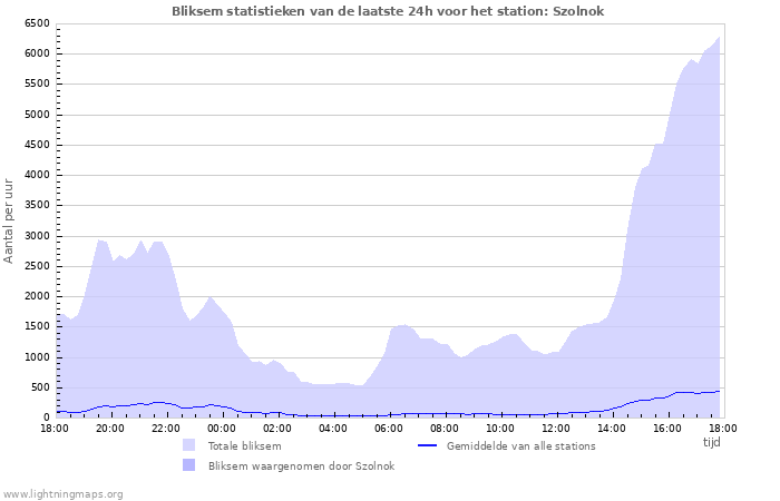 Grafieken: Bliksem statistieken