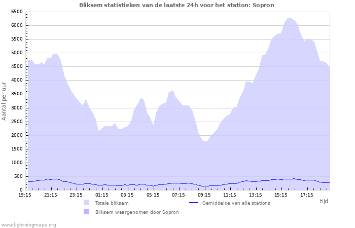 Grafieken: Bliksem statistieken