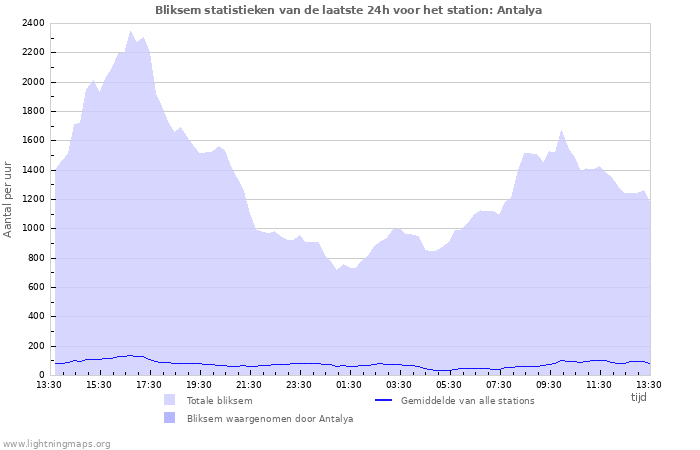 Grafieken: Bliksem statistieken