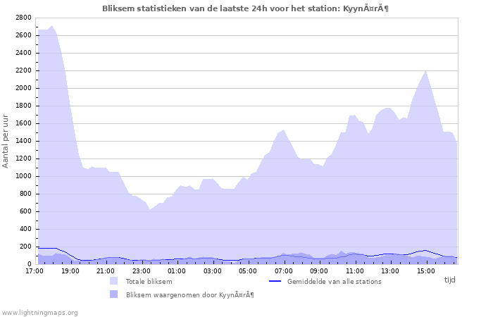 Grafieken: Bliksem statistieken