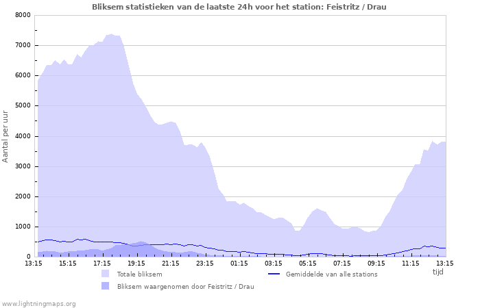 Grafieken: Bliksem statistieken