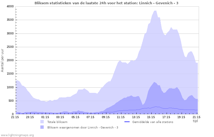 Grafieken: Bliksem statistieken