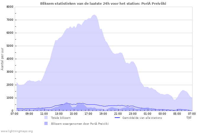 Grafieken: Bliksem statistieken