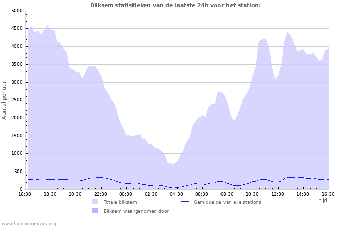 Grafieken: Bliksem statistieken