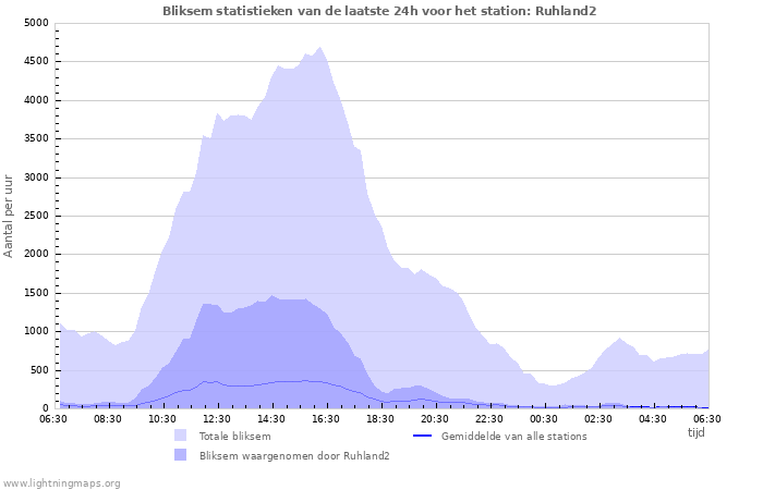 Grafieken: Bliksem statistieken