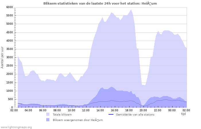 Grafieken: Bliksem statistieken