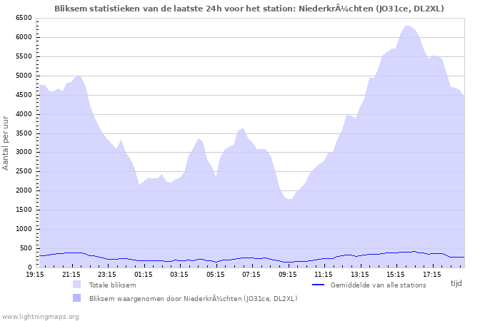 Grafieken: Bliksem statistieken