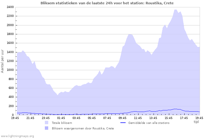 Grafieken: Bliksem statistieken