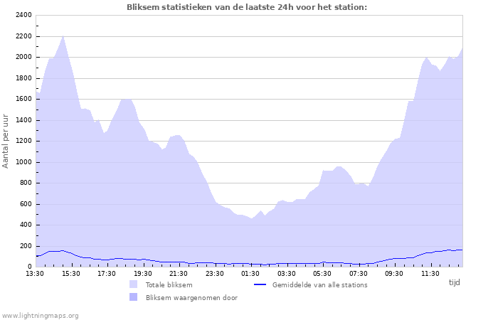 Grafieken: Bliksem statistieken