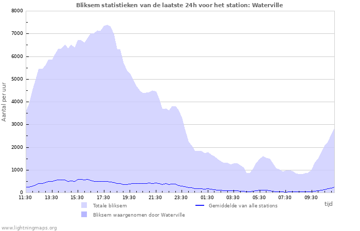 Grafieken: Bliksem statistieken