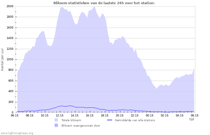 Grafieken: Bliksem statistieken