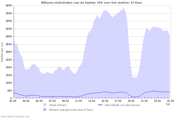 Grafieken: Bliksem statistieken