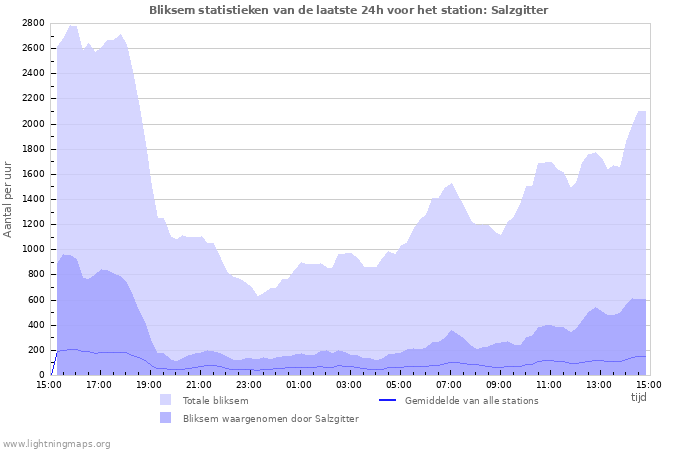 Grafieken: Bliksem statistieken