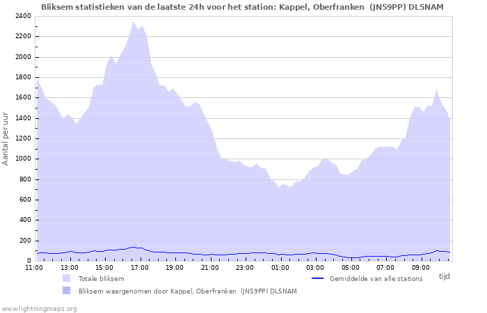 Grafieken: Bliksem statistieken