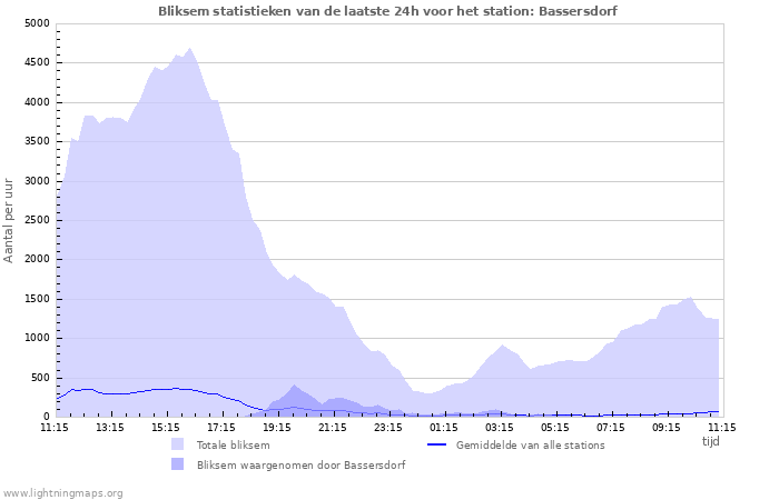 Grafieken: Bliksem statistieken