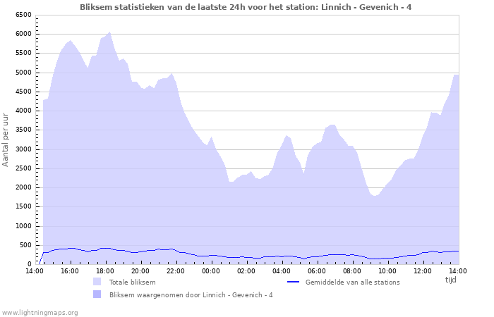 Grafieken: Bliksem statistieken