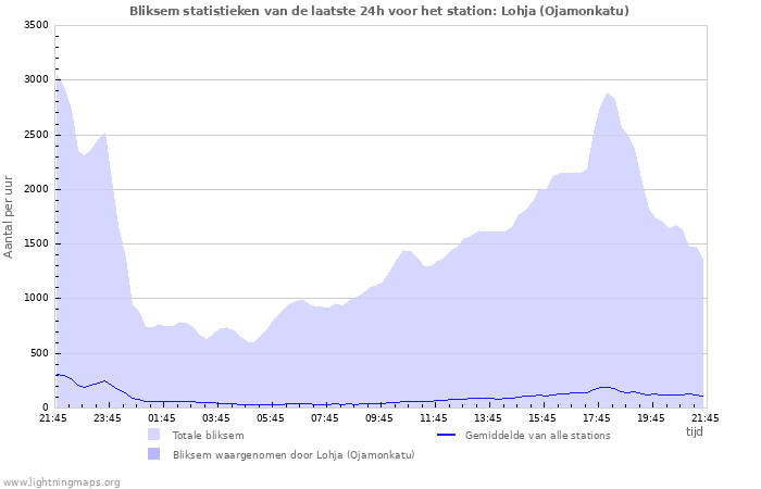 Grafieken: Bliksem statistieken