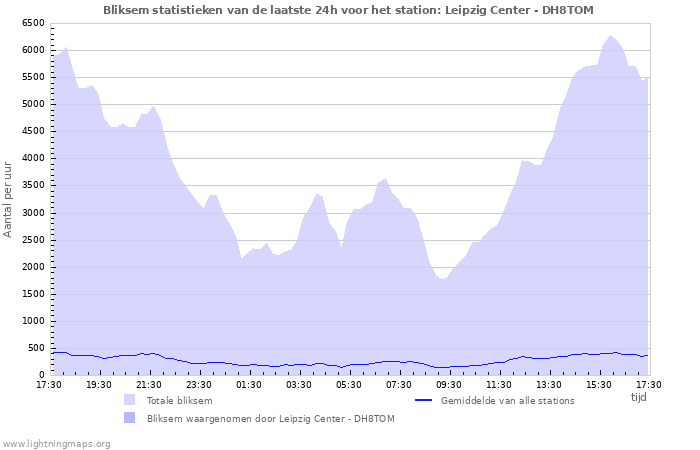 Grafieken: Bliksem statistieken